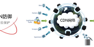 WordPress开启CDN之后提取IP错误解决教程